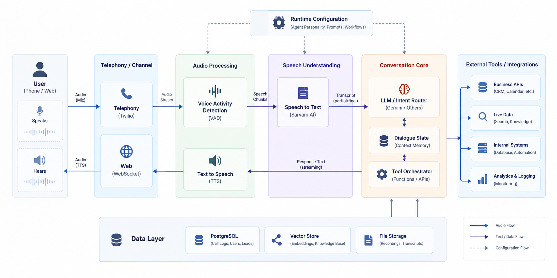 Architecture diagram: browser talks HTTP to a Next.js frontend, which talks to a backend SaaS API over HTTP; Twilio connects over WebSocket to a realtime voice engine, which calls speech-to-text, LLM, and text-to-speech APIs and streams embeddings to a Gemini API; a dial worker and an extraction worker poll a shared PostgreSQL database and communicate with the realtime engine through an AgentRuntimeConfig seam.
